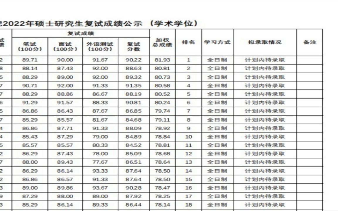 2022研究生拟录取法学院2022年硕士研究生复试成绩公示(学术学位)哔哩哔哩bilibili