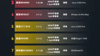 2025手机影像传感器前十排行榜分享