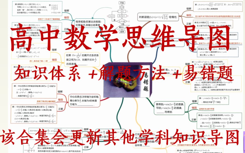 [图]高考数学思维导图，含知识体系+解题技巧+易错题思路，超经典！会更新其他学科合集