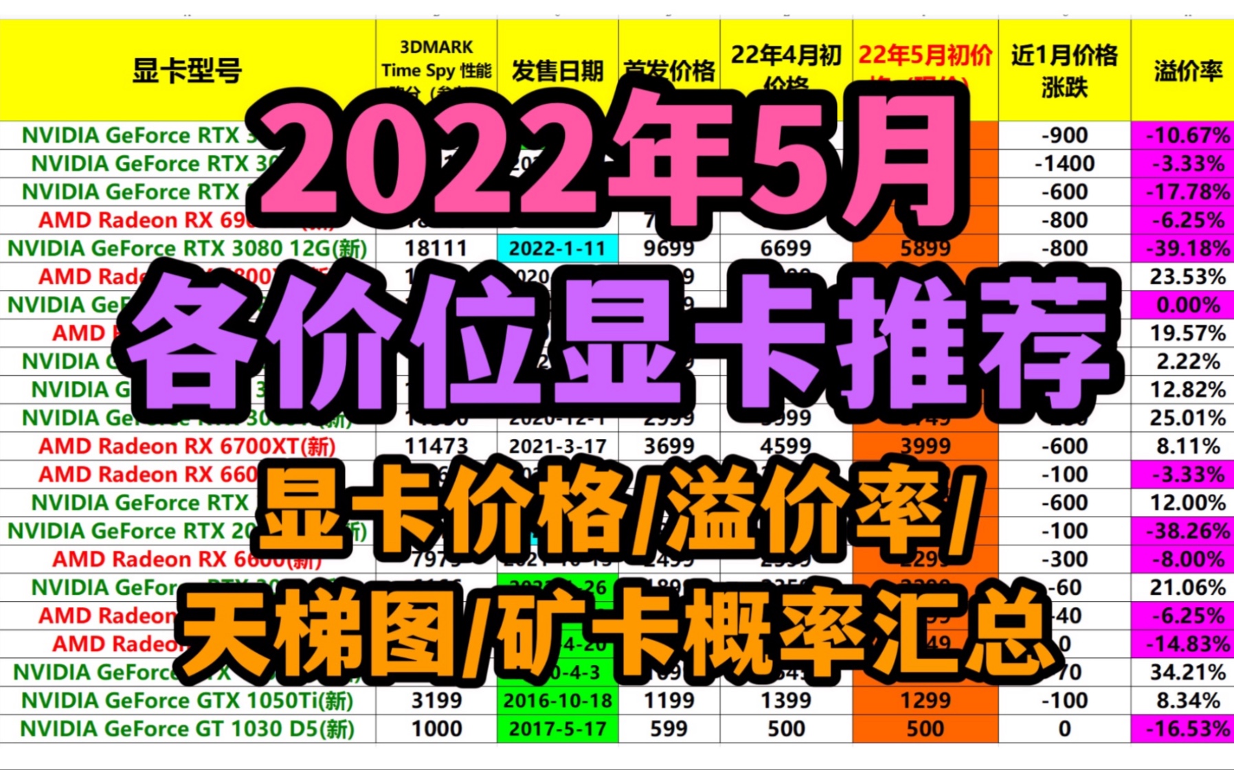 2022年5月显卡推荐!显卡价格/溢价率/天梯图/性价比/矿卡概率分析!AMD新品RX6400值不值得买?哔哩哔哩bilibili