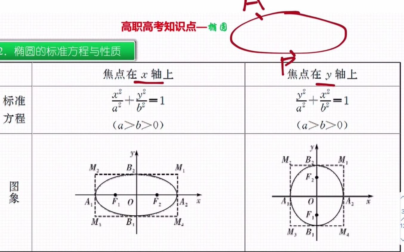 广东高职高考数学知识点:椭圆的标准方程哔哩哔哩bilibili