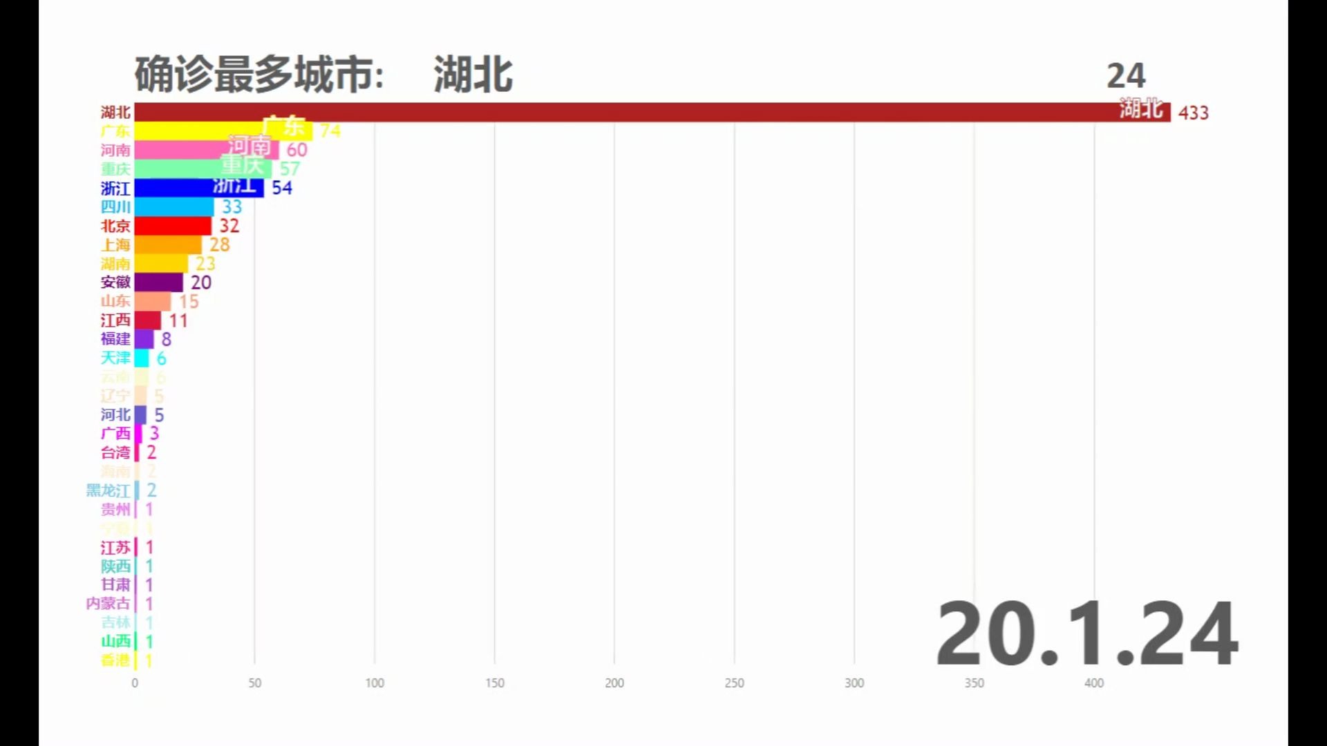 [数据可视化]2019nCov新型冠状病毒各省确诊数(到第1.27)哔哩哔哩bilibili