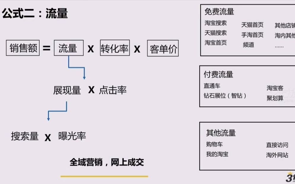 [图]电商运营基础教程全集17- 4.数据化电商运营