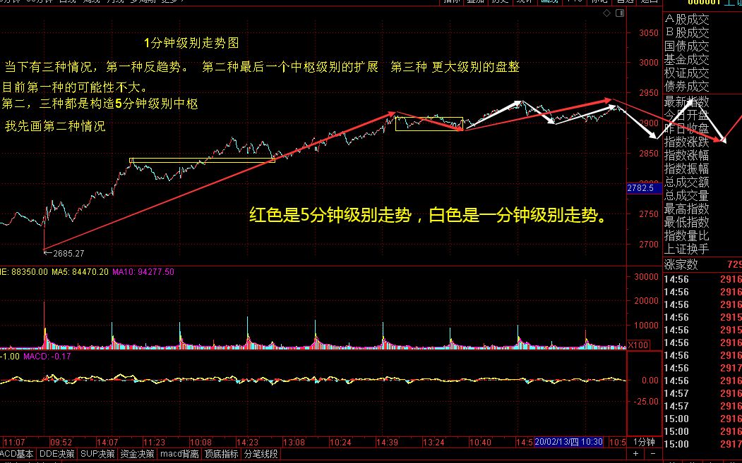 [图]2020-02-14缠论上证指数1分钟级别图