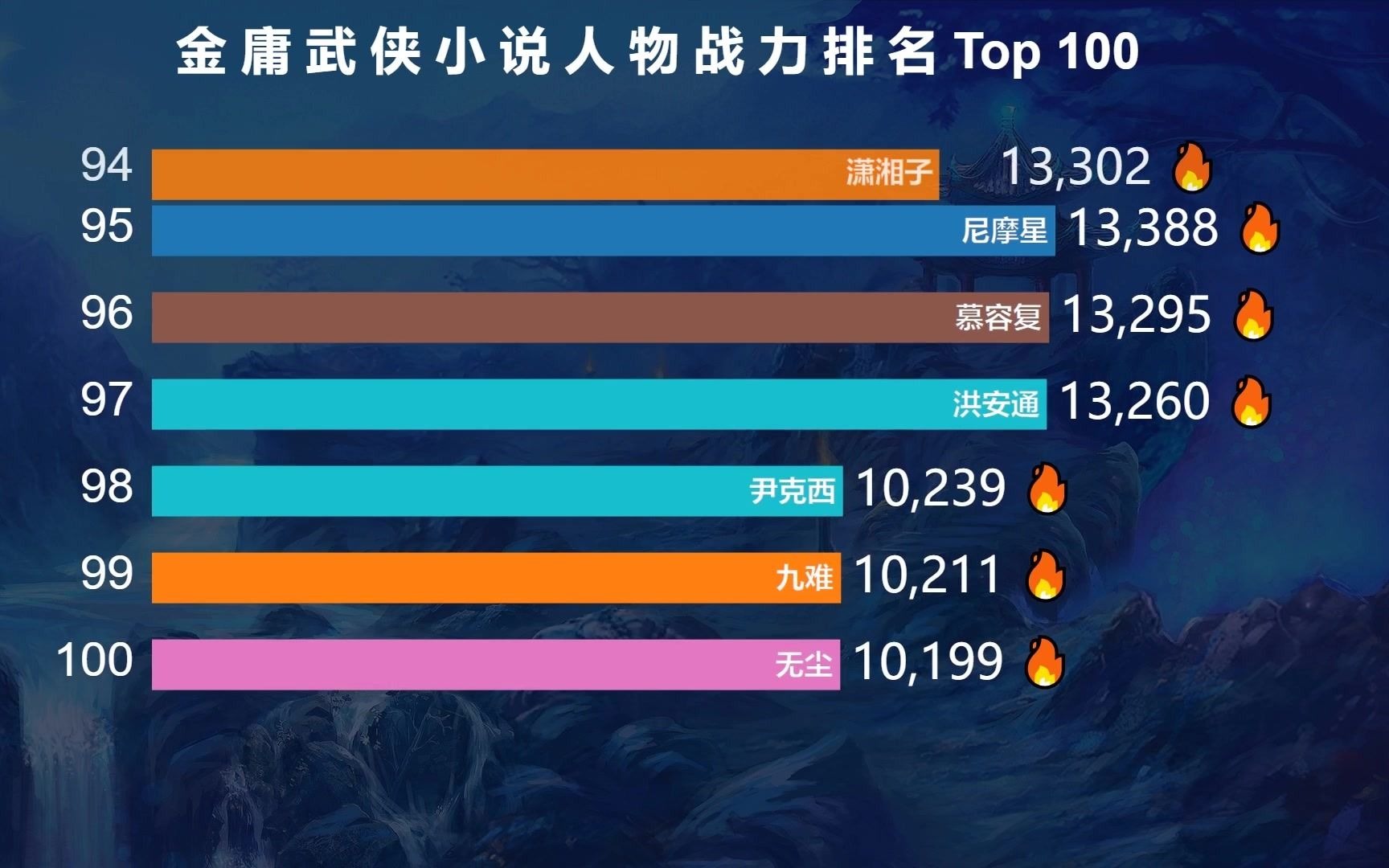 金庸武侠小说人物战力排名TOP 100,石破天难进前三,谁是才第一高手?哔哩哔哩bilibili