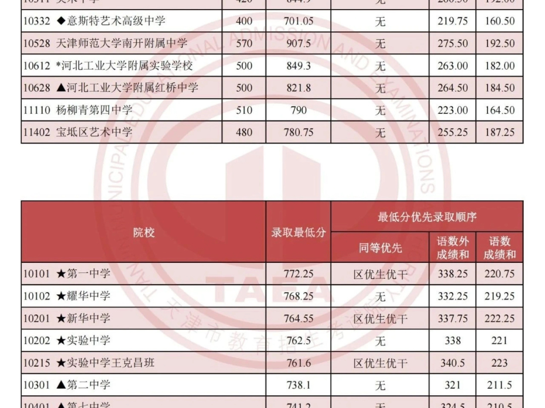 2024年艺术类高中及9所市重点高中录取最低分哔哩哔哩bilibili