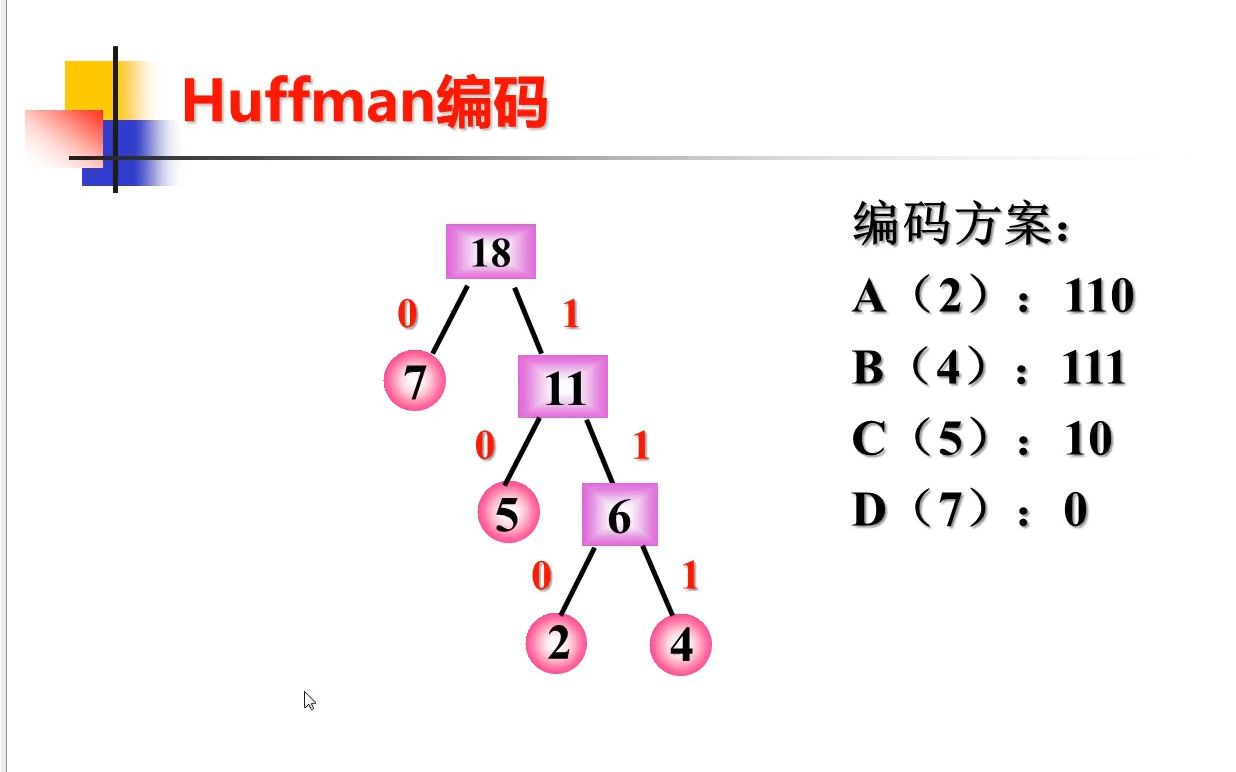 哈夫曼编码解码哔哩哔哩bilibili