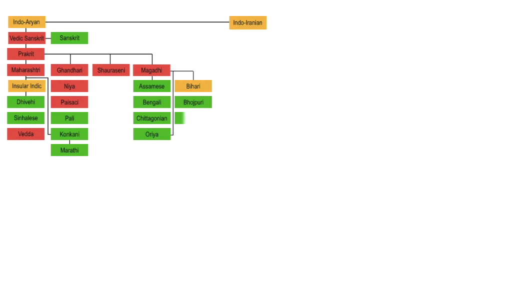 印度伊朗语族语言谱系树哔哩哔哩bilibili
