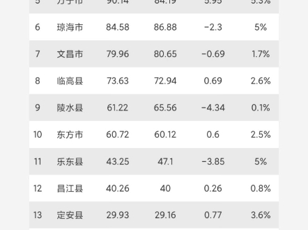 海南省各市县2024年第一季度gdp数据出炉,儋州市增速最快