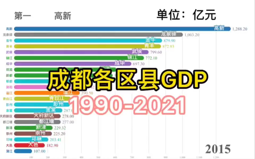 【数据可视化】成都各区县GDP19902021哔哩哔哩bilibili