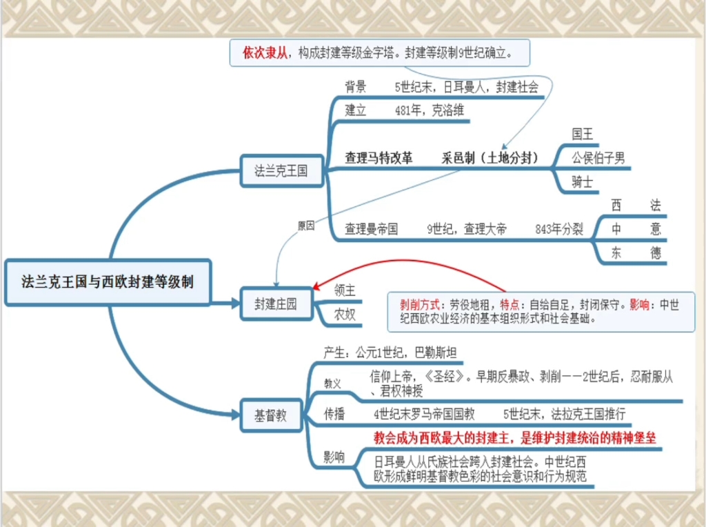 [图]世界上古史复习资料／大学生期末复习／全都总结好啦！