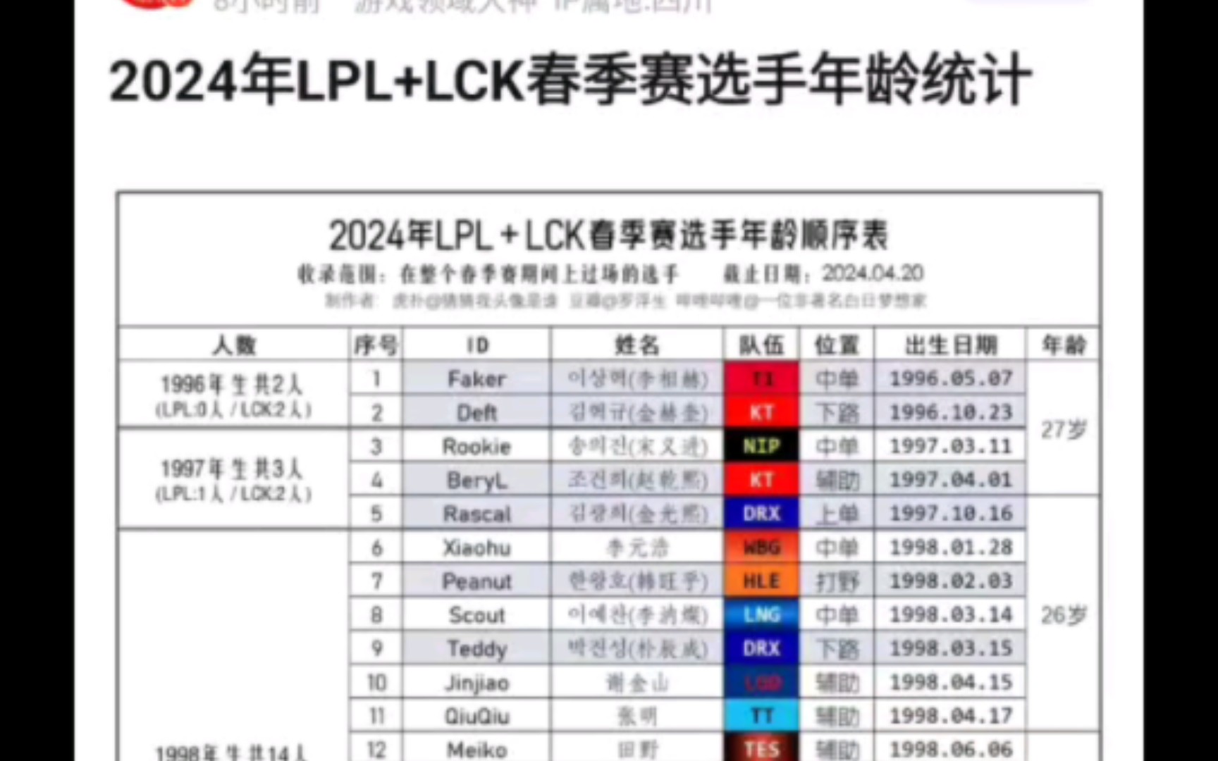 2024年LPL和LCK所有选手年龄统计,Faker年龄最大!Deft排第二,抗吧热议电子竞技热门视频