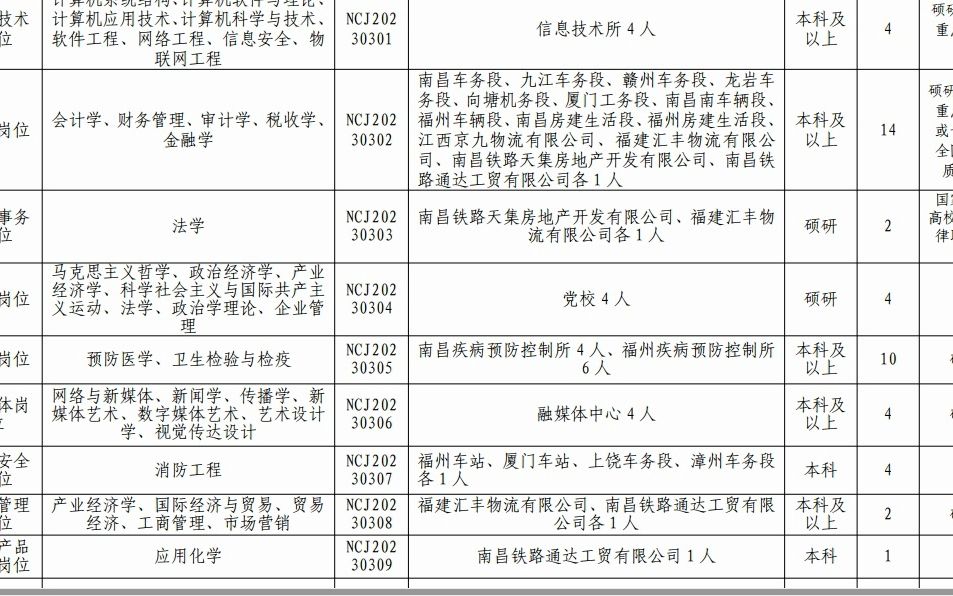 南昌铁路局2023年招聘本科生及以上岗位表哔哩哔哩bilibili