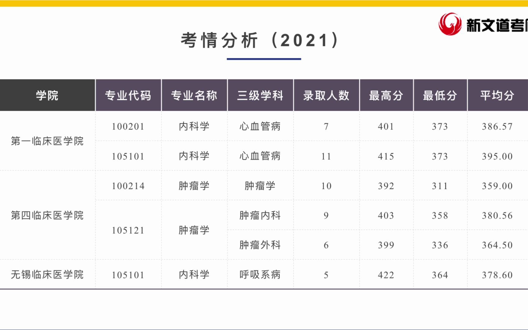 医学|医学考研专业院校报考专业解析之南京医科大学哔哩哔哩bilibili