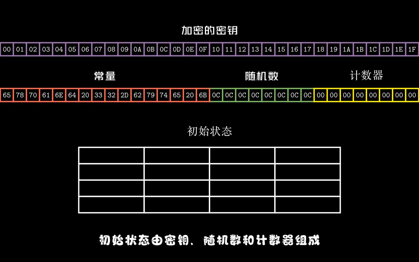 【动画密码学】ChaCha20哔哩哔哩bilibili