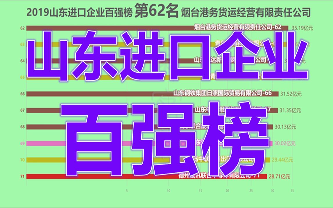 2019山东进口企业百强榜!哔哩哔哩bilibili