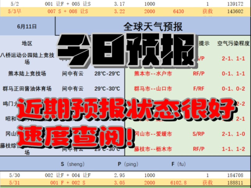 今日多地区天气预报!6月12足球推荐,日皇杯看我就够了!哔哩哔哩bilibili