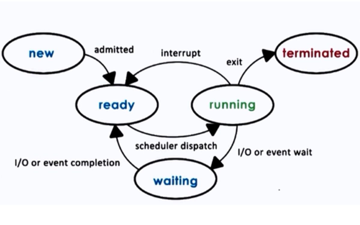 【计算机操作系统课】CPU进程管理原理(英语) Process Management in Operating System哔哩哔哩bilibili