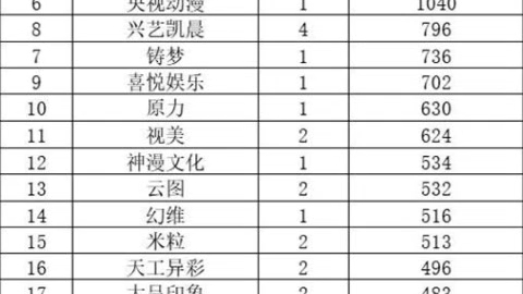 2022年更新总时长400分钟以上制作公司排行排序:“如果视美归来的话,估计画质回不到原来的画质,存在很大的画质差异”哔哩哔哩bilibili