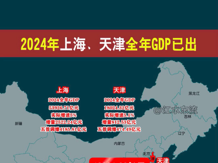 2024年上海、天津全年GDP已出,上海超5万亿!#gdp #天津 #上海 #2024GDP哔哩哔哩bilibili