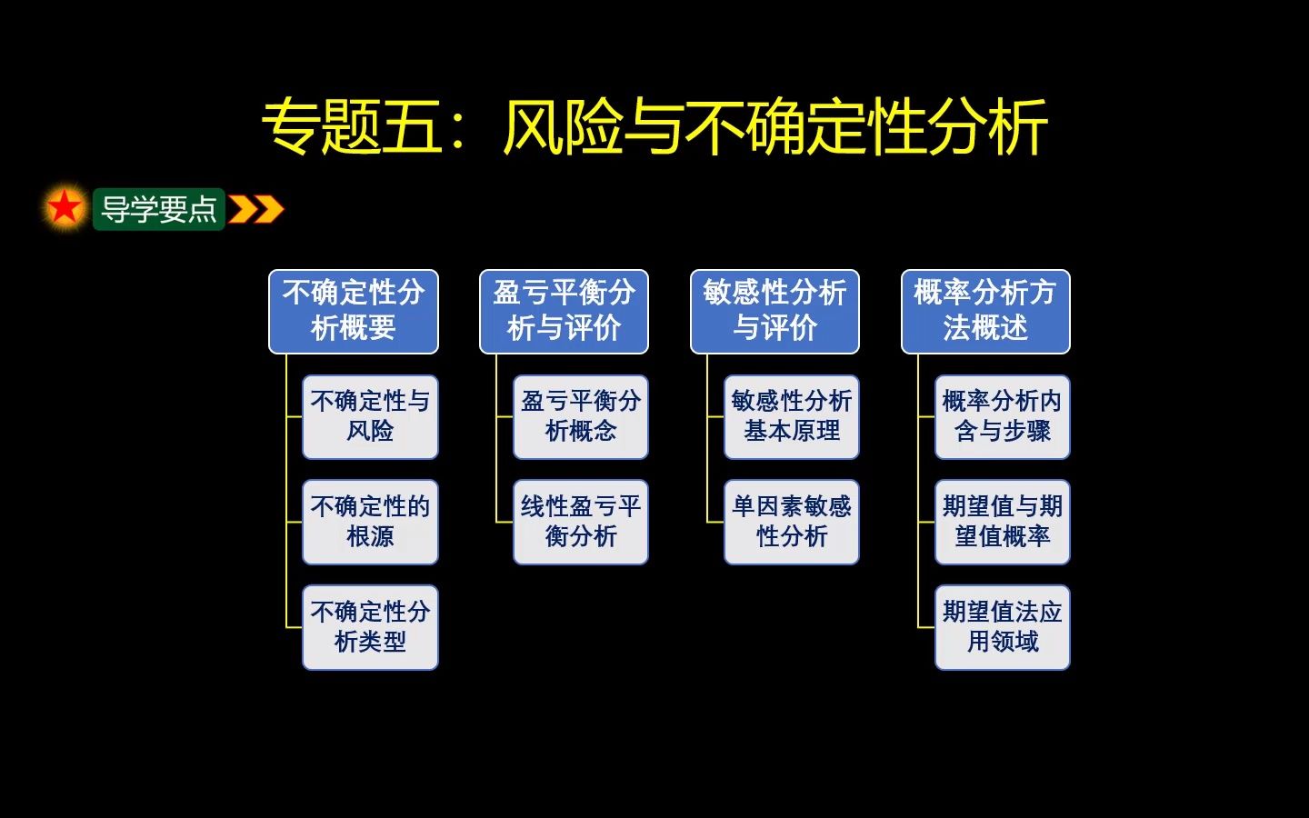 05专题五:风险与不确定性分析哔哩哔哩bilibili