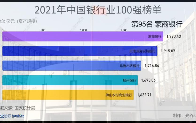 2021年中国银行业100强榜单哔哩哔哩bilibili