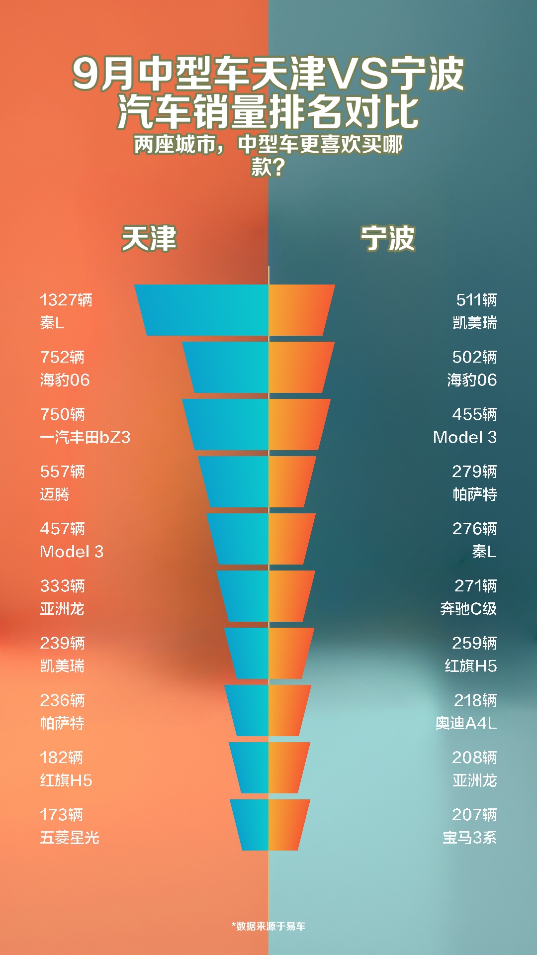 9月中型车天津VS宁波汽车销量排名对比哔哩哔哩bilibili