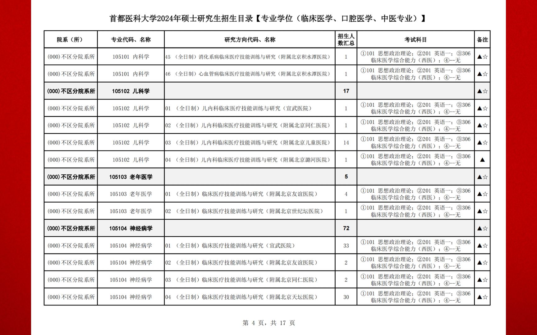 首都医科大学2024年硕士研究生招生专业目录