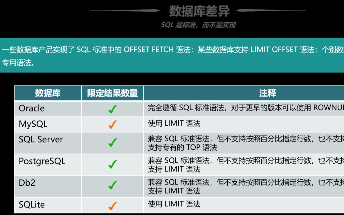 SQL入门教程 第20集 TopN和分页查询的数据库差异哔哩哔哩bilibili