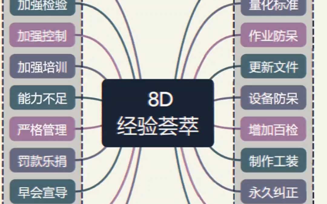 编写8D报告我最能哔哩哔哩bilibili