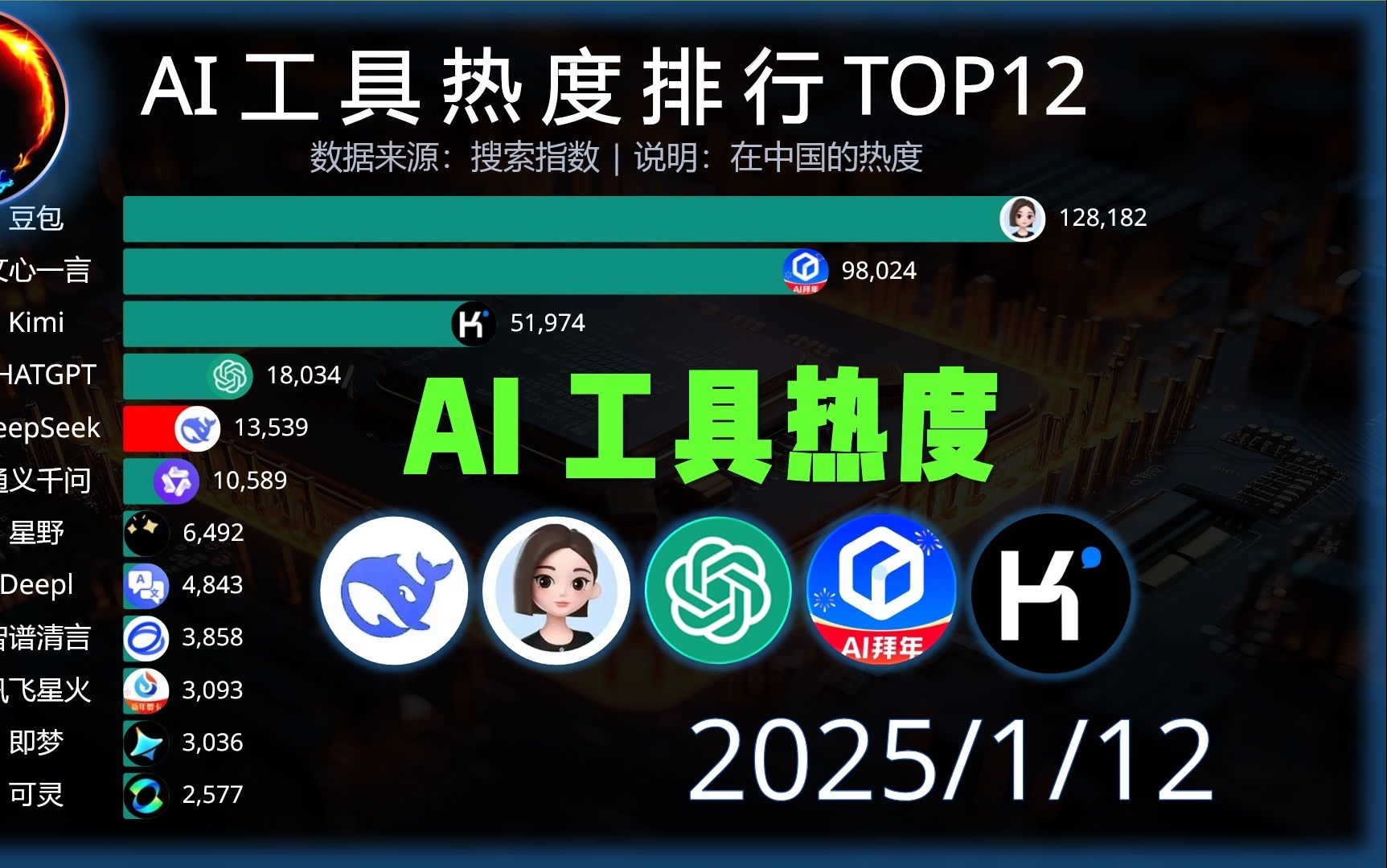 AI工具热度排行TOP12,Deepseek引爆科技圈,中国AI崛起!哔哩哔哩bilibili