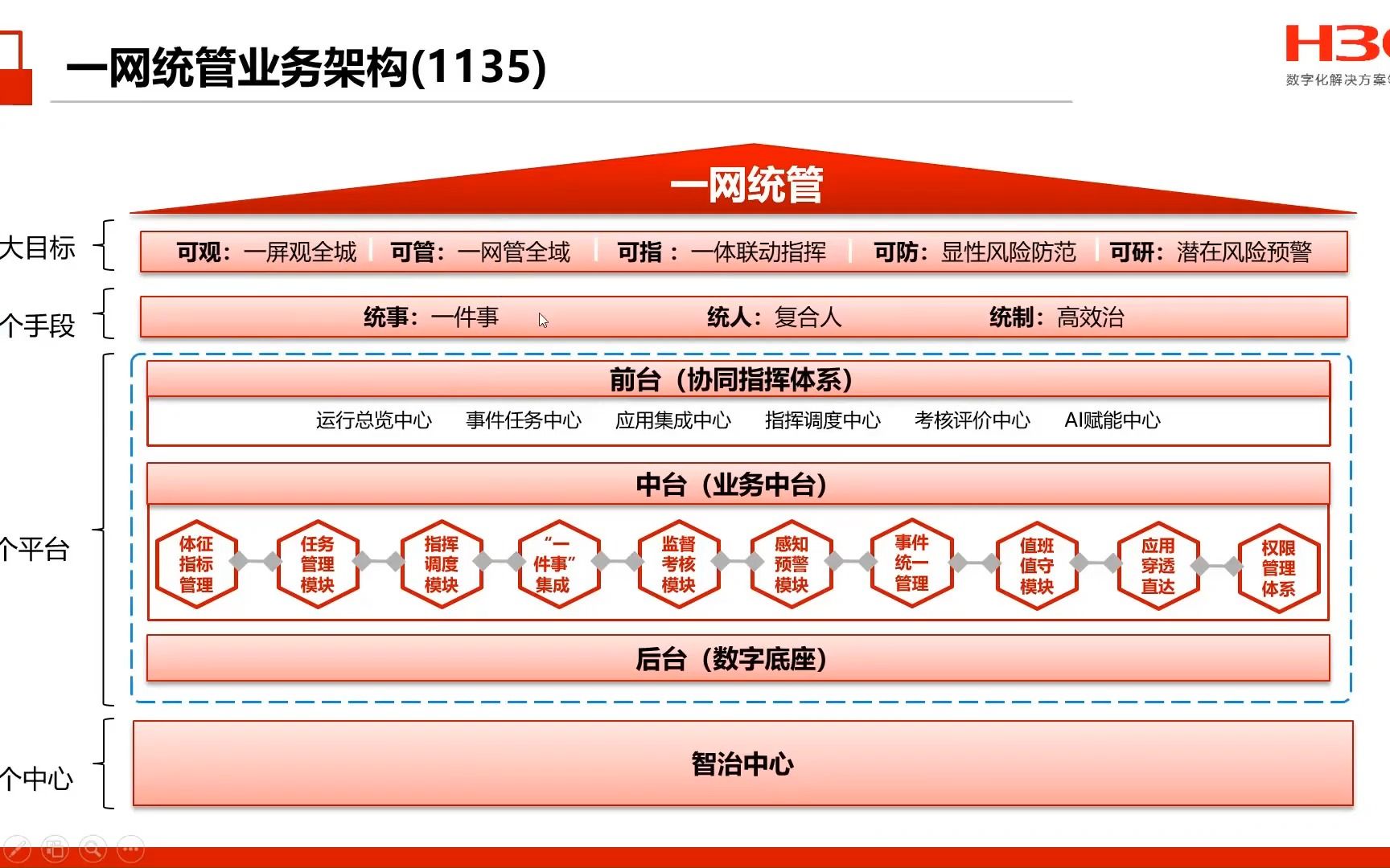 浅谈一网统管干什么怎么干哔哩哔哩bilibili