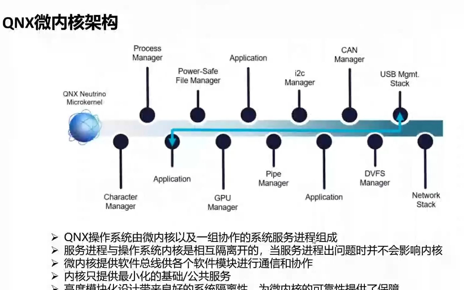 【牛喀学城】QNX微内核架构讲解(上)哔哩哔哩bilibili