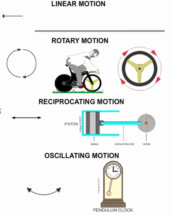 机械运动:运动形式的几种分类哔哩哔哩bilibili