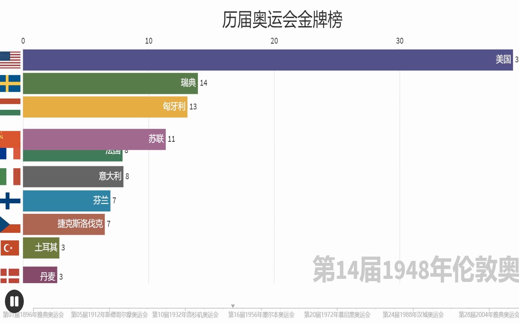 历年奥运会金牌榜哔哩哔哩bilibili