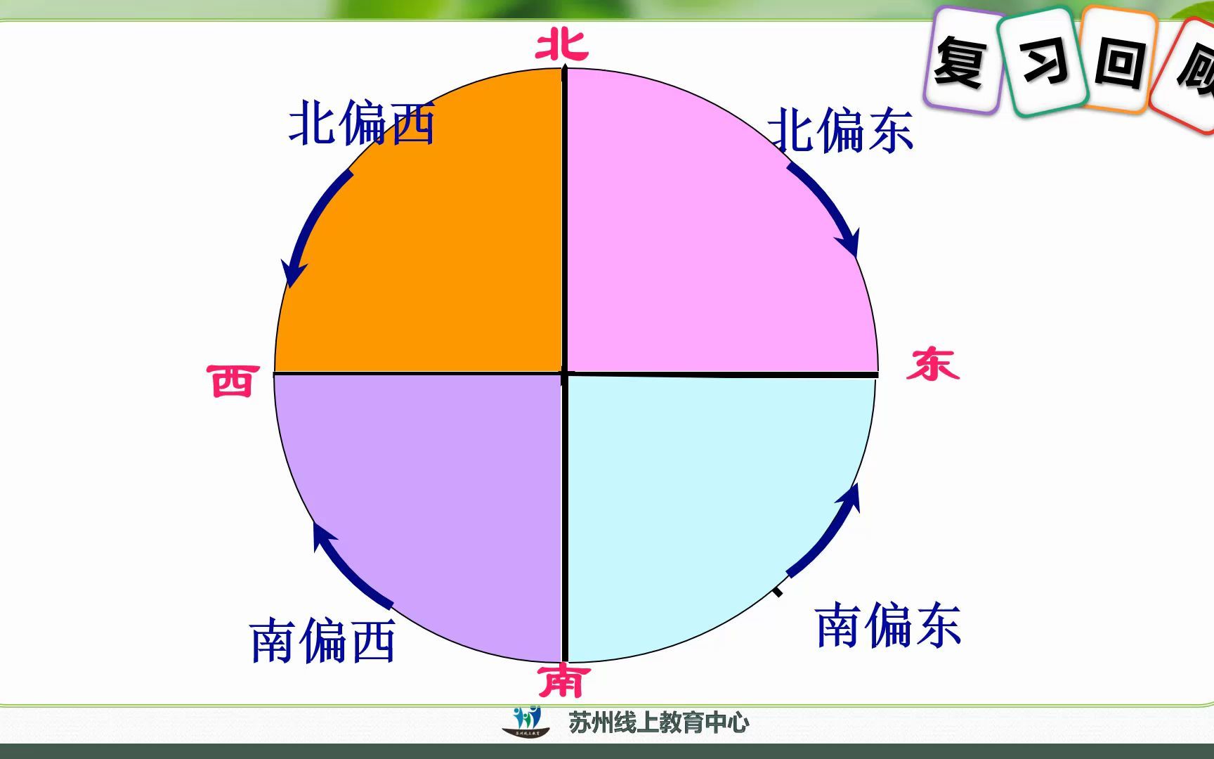 [图]2022年3月23日六年级数学《用方向和距离描述简单的行走路线》