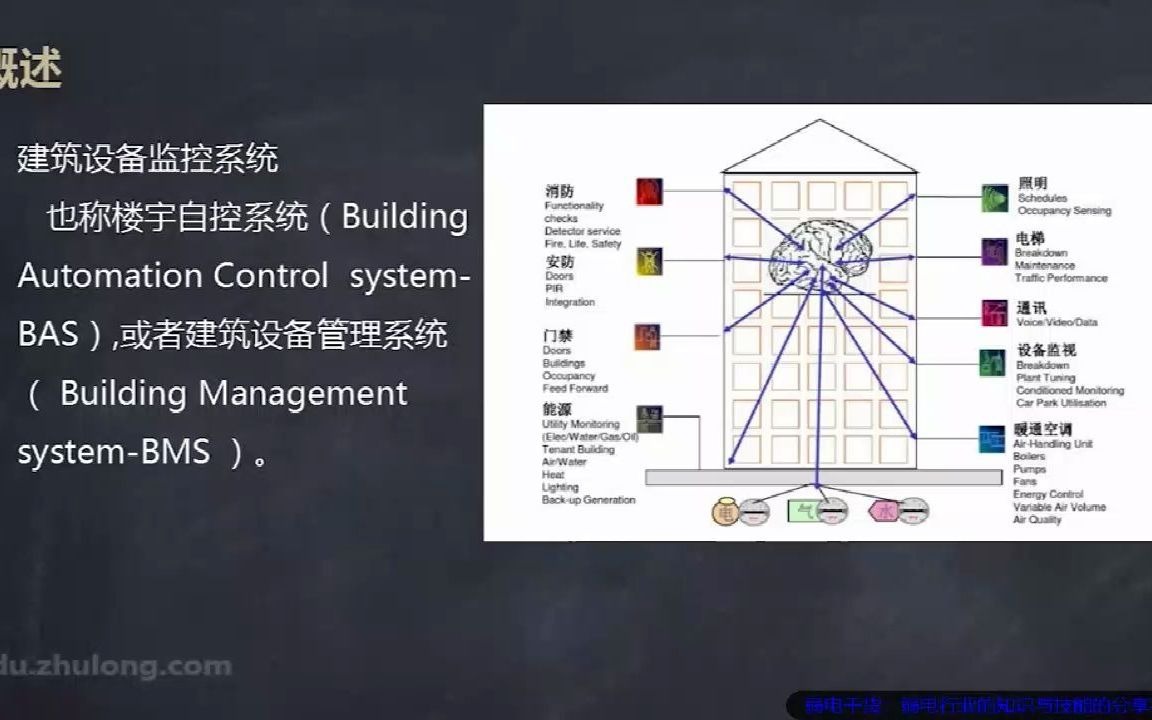 楼宇自控系统1哔哩哔哩bilibili