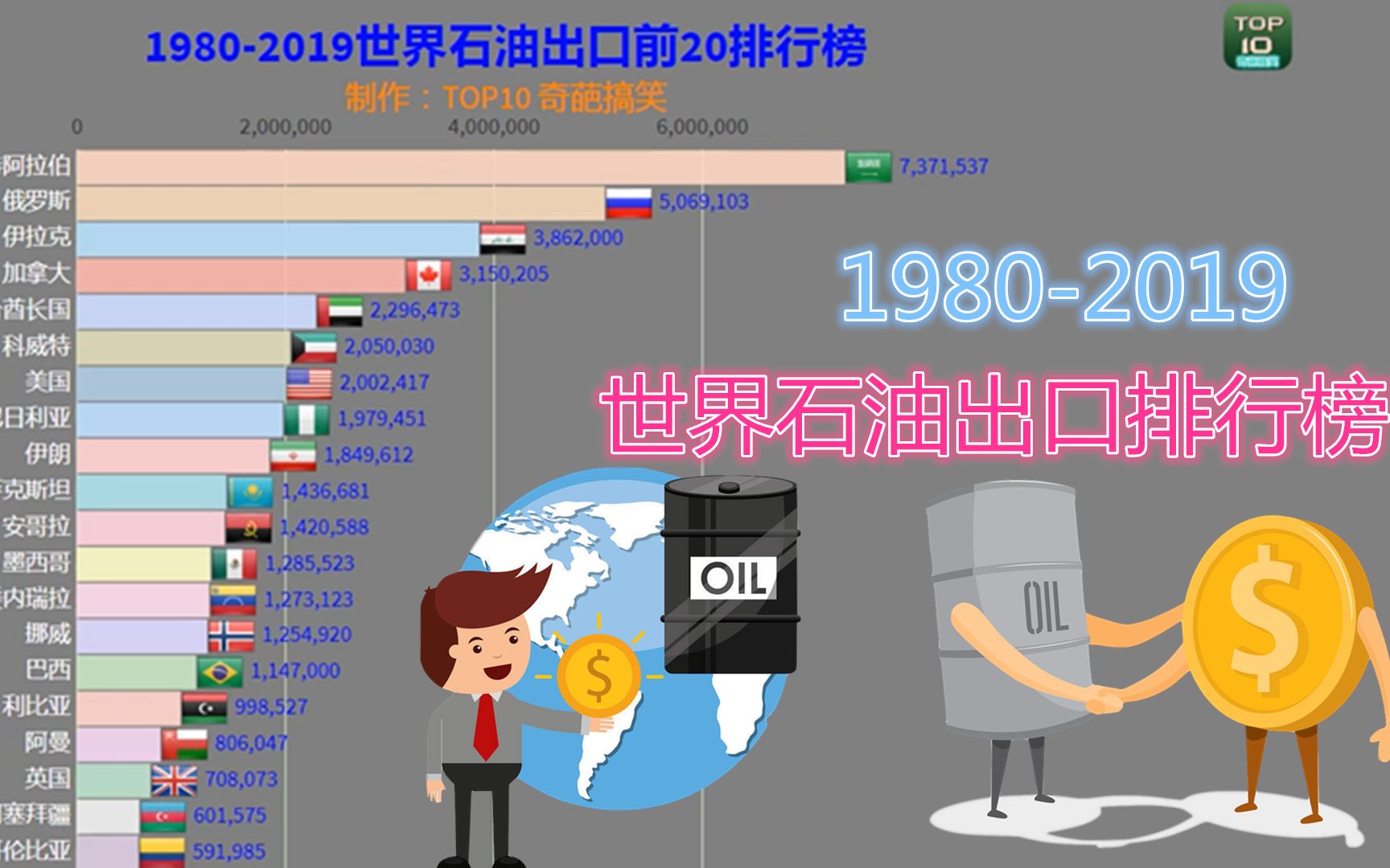 [图]世界上哪国石油出口量最多？1980年2019年世界石油出口排行榜！