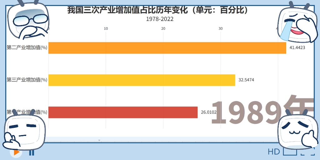 我国三产历年占比变化哔哩哔哩bilibili