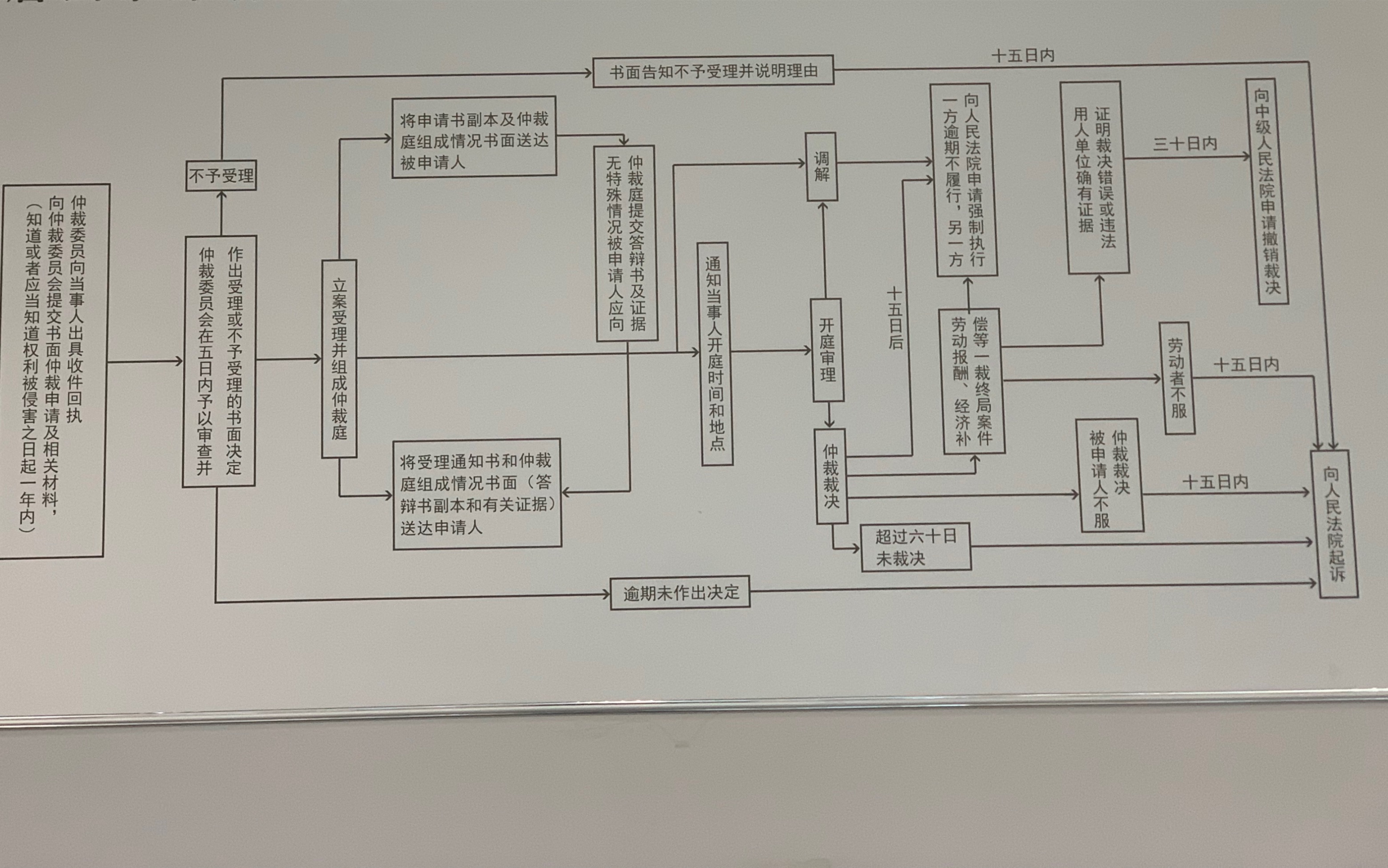 劳动仲裁全流程哔哩哔哩bilibili