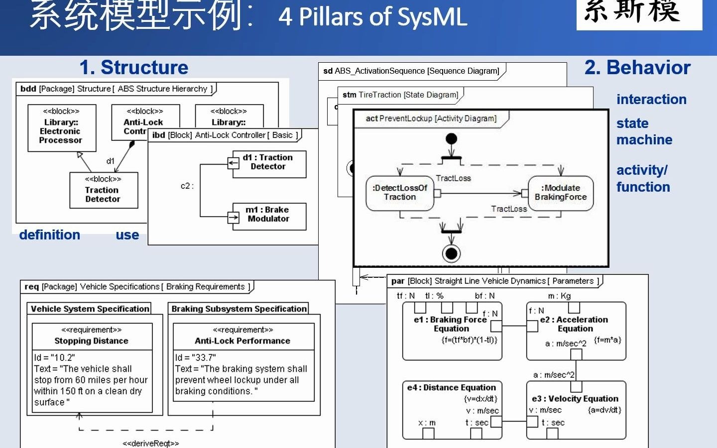 MBSE系统模型示例SysML语言的四支柱哔哩哔哩bilibili