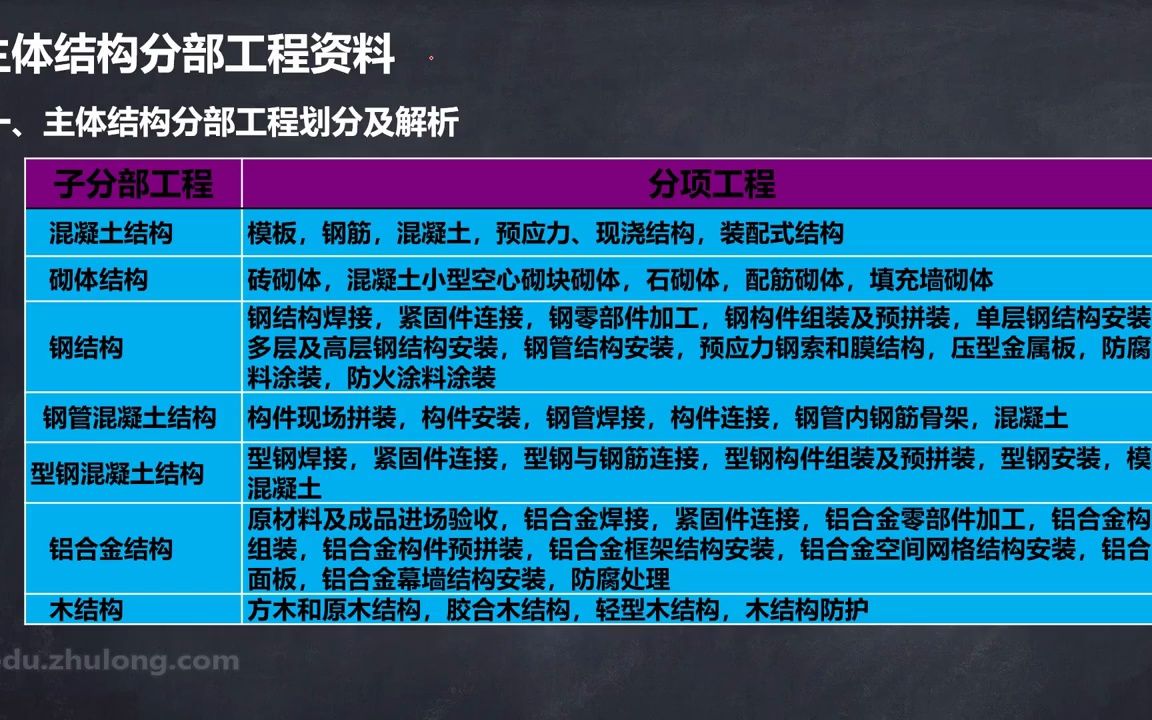 筑龙 土建资料员 房建资料员 全套资料员教程 01.24.主体结构分部工程资料划分与解析哔哩哔哩bilibili