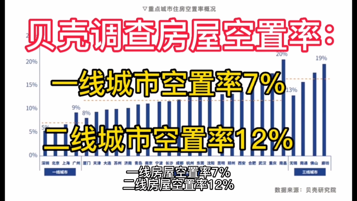 贝壳调查房屋空置率数据:一线城市空置率7%,二线城市空置率12%哔哩哔哩bilibili