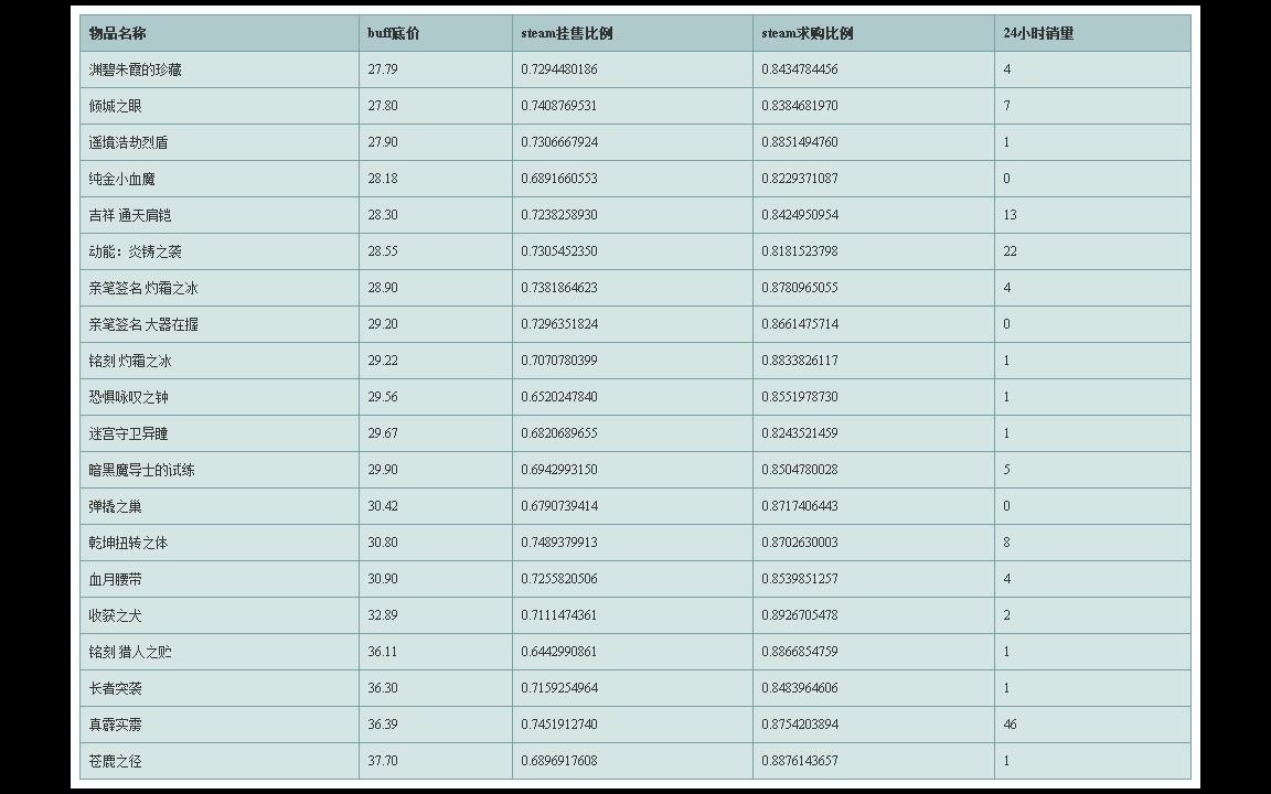 【Steam挂刀推荐】0922 期 包含 CS:GO & Dota2 饰品哔哩哔哩bilibili