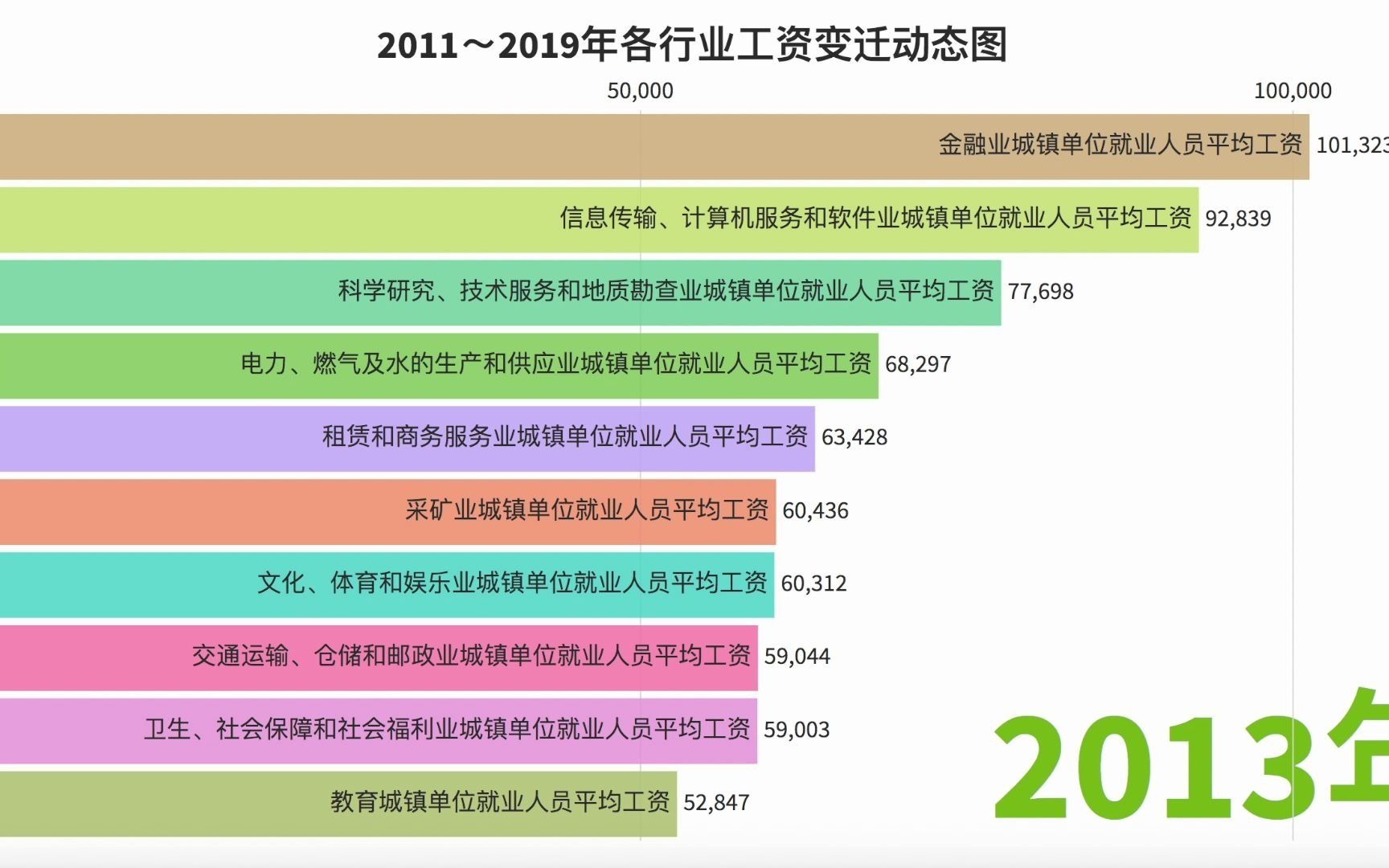 2011~2019各行业工资变迁动态图哔哩哔哩bilibili