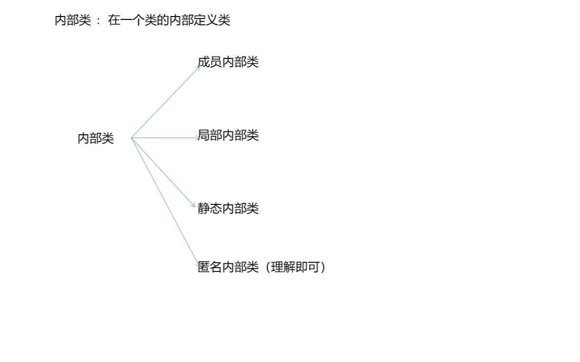 Java基础入门:内部类(即兴手敲代码,有助老板们印象深刻)哔哩哔哩bilibili