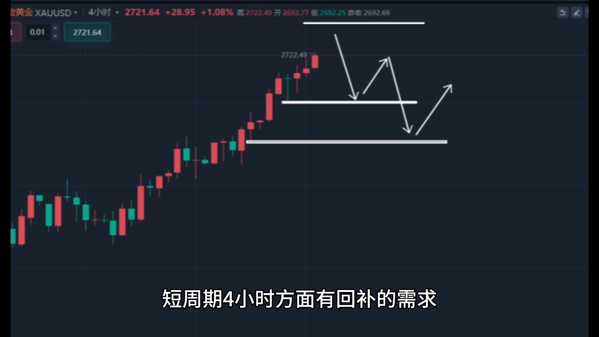 10月19日本周黄金强势上涨总结及下周黄金走势分析哔哩哔哩bilibili