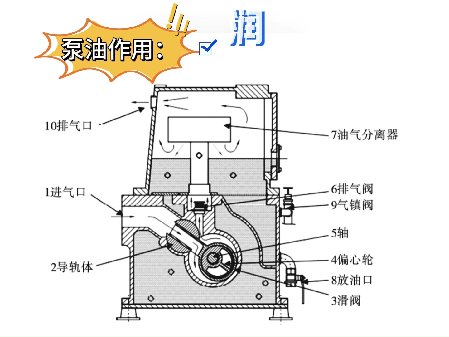 滑阀真空泵 工作原理图片