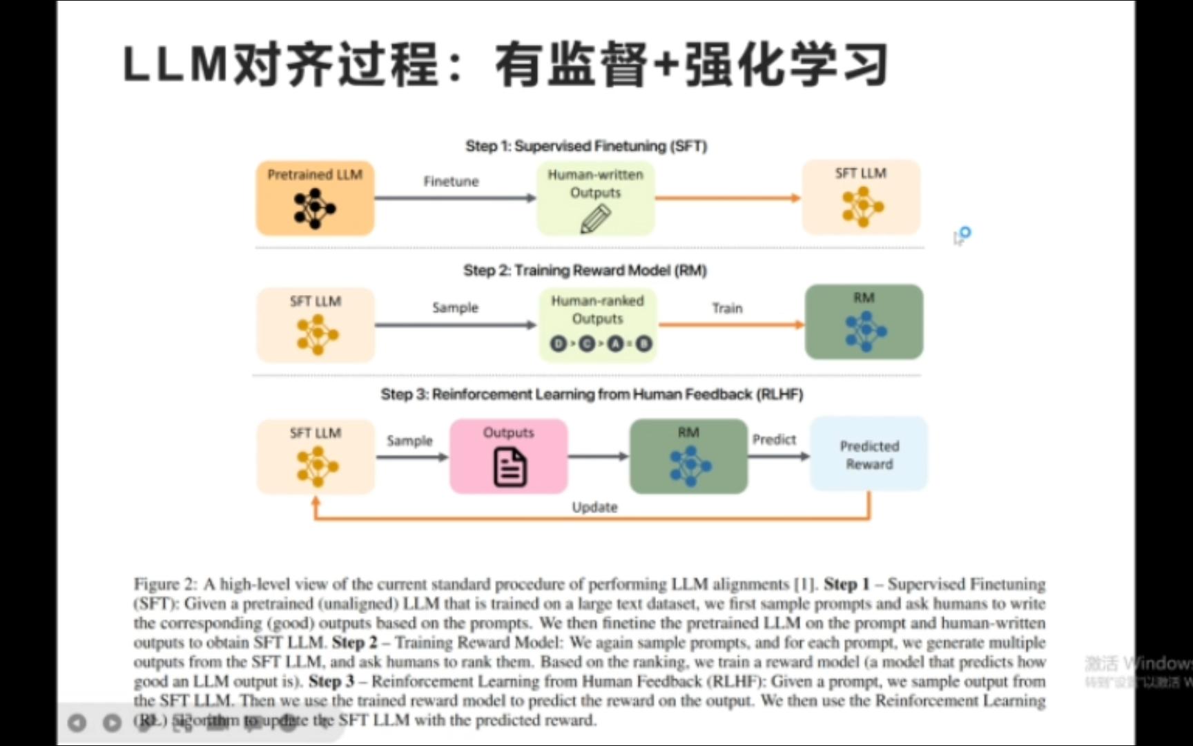 大语言模型的对齐理解和评估
