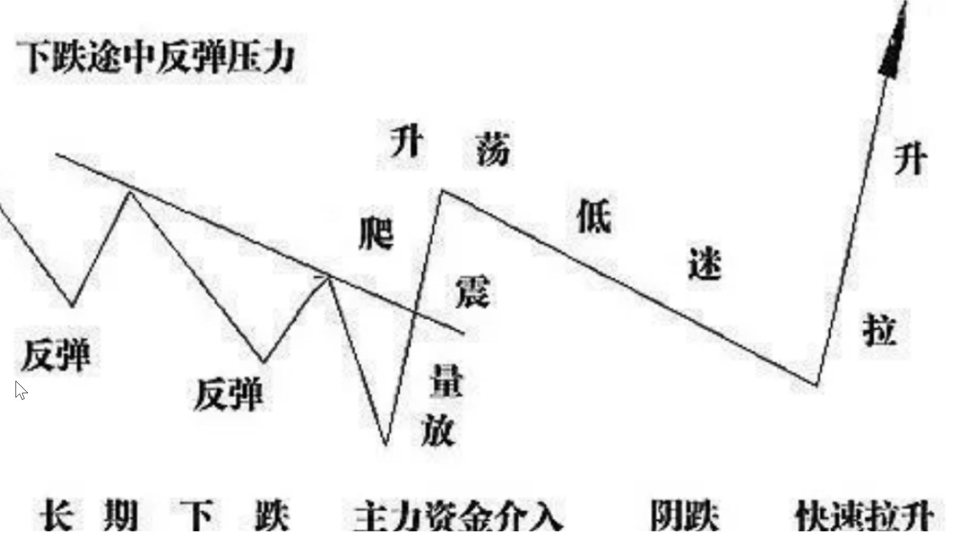 【狙击主力K线形态】股票期货通用,抄底形态2,下跌途中反弹突破下降趋势线,放量上涨说明主力资金介入,拉高后阴跌说明主力吸筹,吸筹到位后快速...